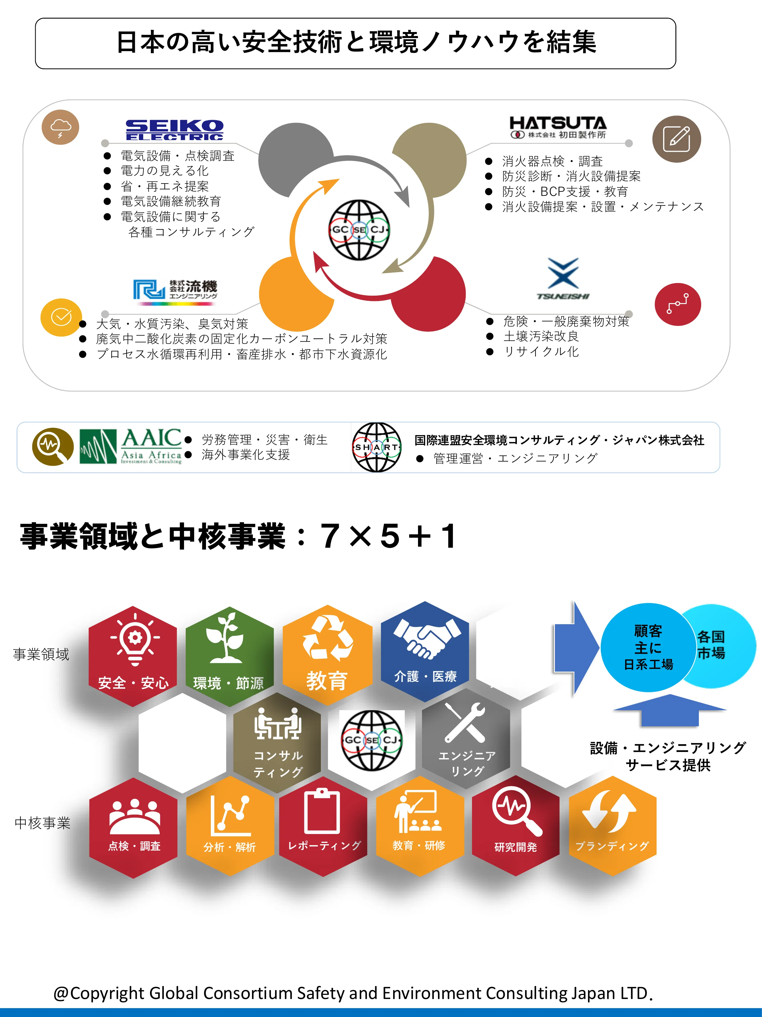 事業領域図